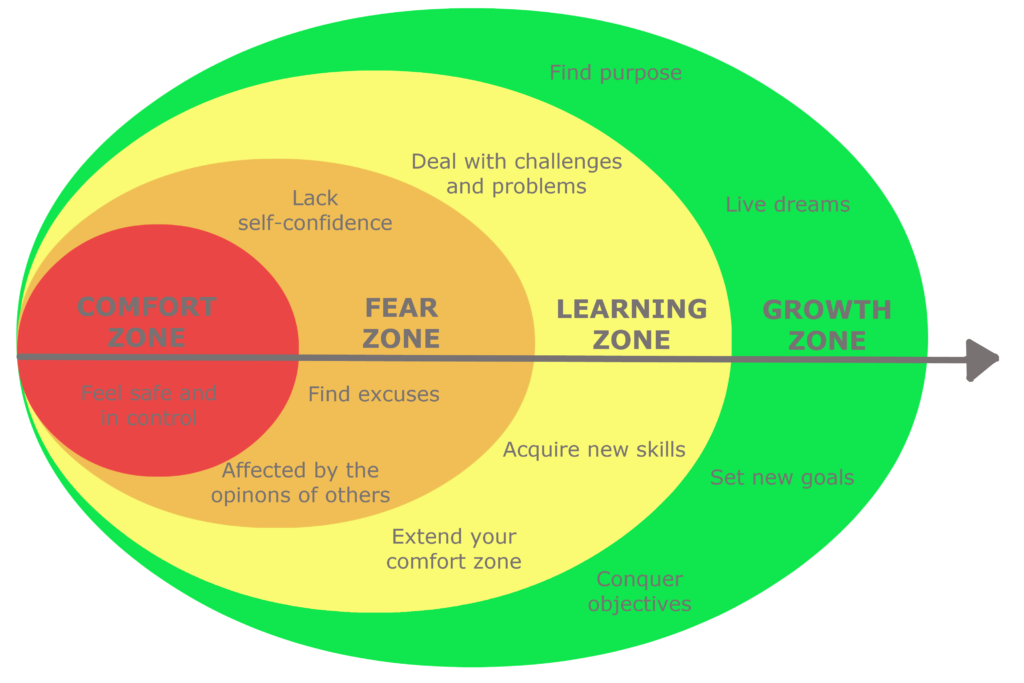 Comfort, Fear and Growth Zones. - Personal Best Fitness