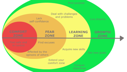 The 4 zones of success - ActionCOACH Warwick