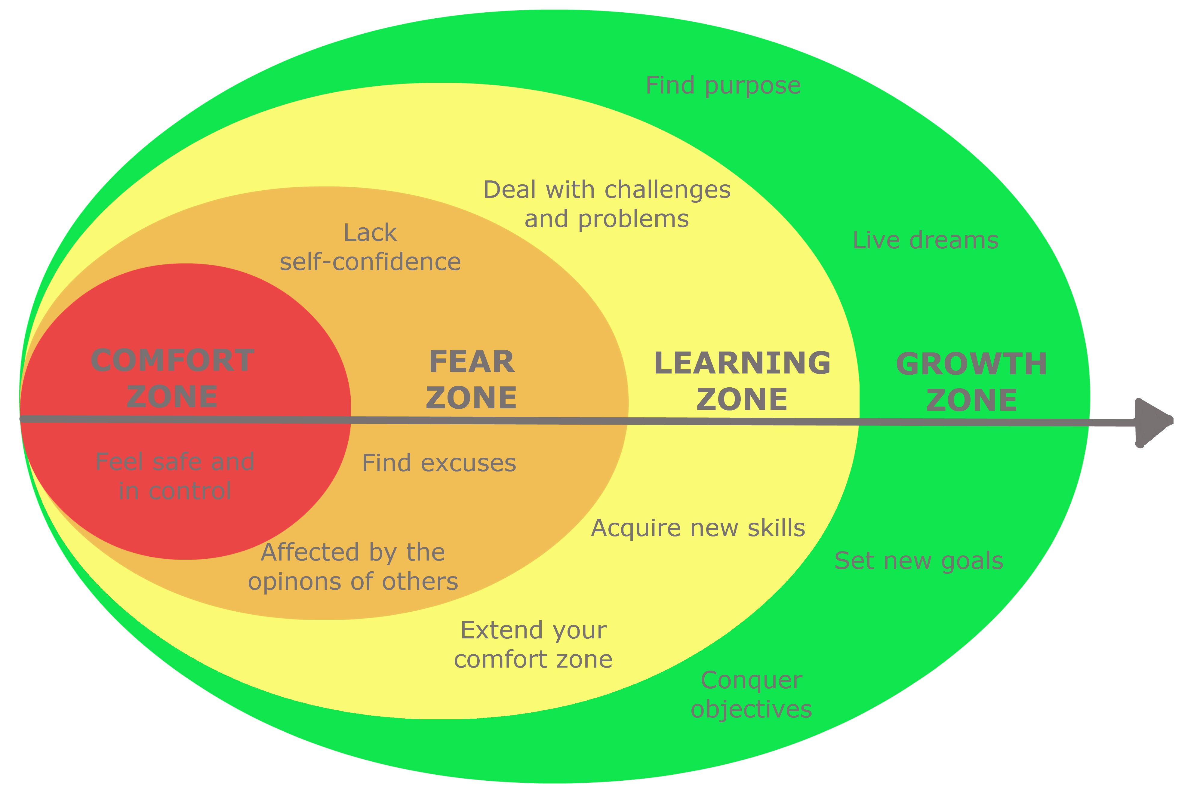 Comfort, stretch and danger- it's all about the zones